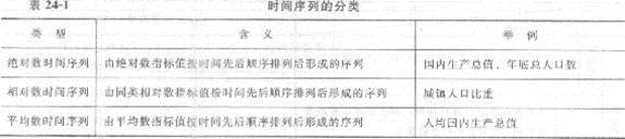 2013年中級經濟師《經濟基礎知識》應試指南：第二四章 時間序列